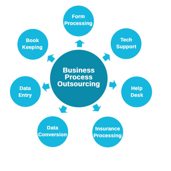 BPO Services Outsourcing Company - AscentBPO